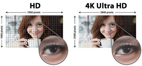 Ultra Hd Vs Uhd Separating Sd Hd Full Hd 4k And 8k High Efficiency