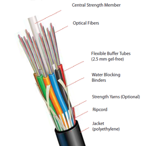 Fiber Optic Cable Count Chart